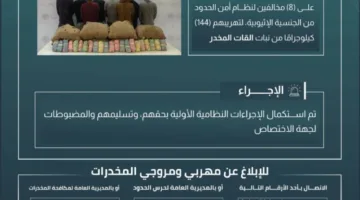 حرس الحدود في عسير يُلقي القبض على 8 أشخاص خالفوا نظام أمن الحدود لتهريب 144 كيلوغرامًا من نبات القات المحظور.