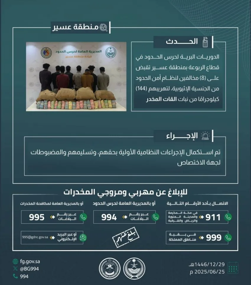 حرس الحدود في عسير يُلقي القبض على 8 أشخاص خالفوا نظام أمن الحدود لتهريب 144 كيلوغرامًا من نبات القات المحظور.