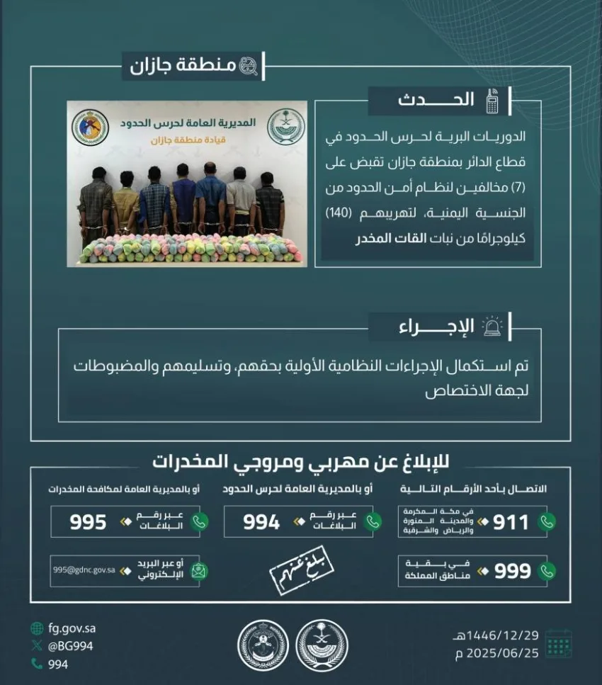 حرس الحدود في جازان يعتقل 7 أشخاص مخالفين لقواعد أمن الحدود بتهمة تهريب 140 كيلوجراماً من نبتة القات المخدرة. حرس الحدود في جازان يعتقل 7 أشخاص مخالفين لقواعد أمن الحدود بتهمة تهريب 140 كيلوجراماً من نبتة القات المخدرة.