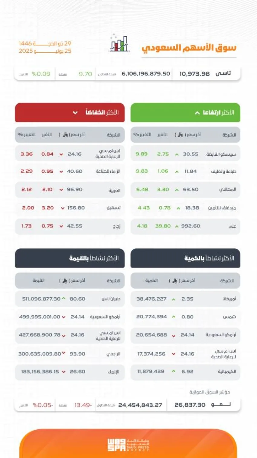 مؤشر البورصة السعودية يسجل ارتفاعًا ويغلق عند 10973.98 نقطة