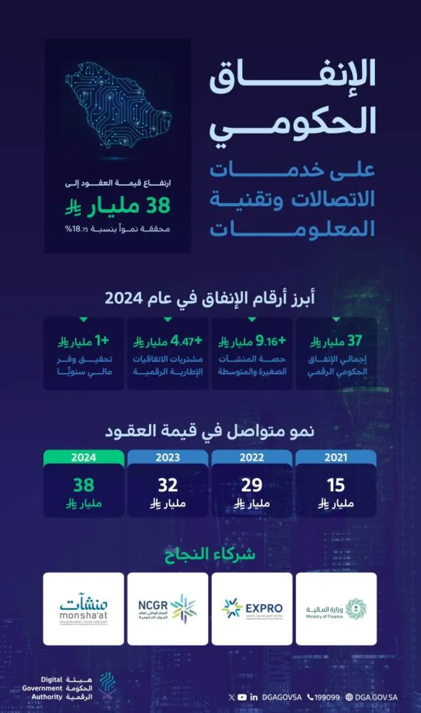 الحكومة الرقمية: زيادة بنسبة (18.75%) في قيمة العقود الحكومية الجديدة لعام 2024، تصل إلى (38) مليار ريال.