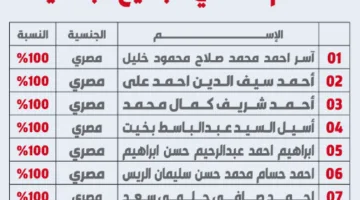 المصريون يحتلون المراتب الأولى في امتحانات الثانوية العامة بالكويت 2025