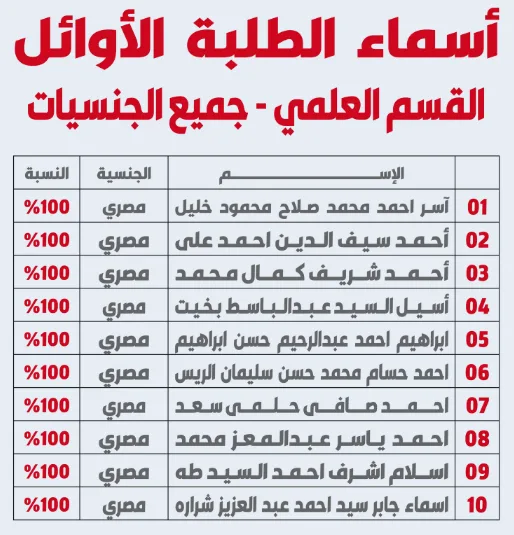 المصريون يحتلون المراتب الأولى في امتحانات الثانوية العامة بالكويت 2025 المصريون يحتلون المراتب الأولى في امتحانات الثانوية العامة بالكويت 2025