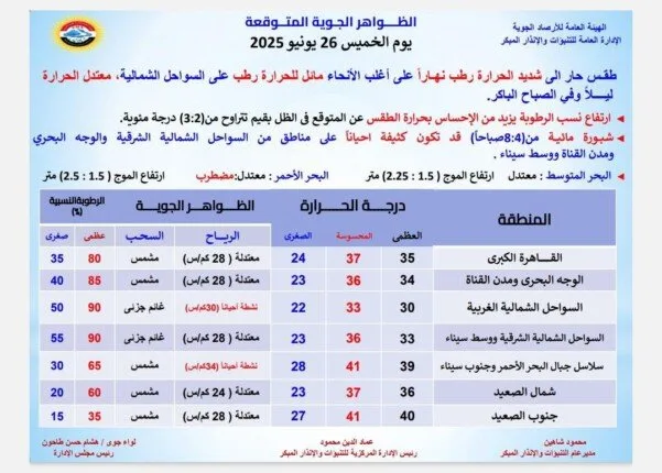 “تجنبوا هذه الطرق”.. الأرصاد تكشف تفاصيل الطقس اليوم الخميس 26 يونيو 2025 “تجنبوا هذه الطرق”.. الأرصاد تكشف تفاصيل الطقس اليوم الخميس 26 يونيو 2025