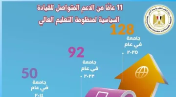 11 عامًا من الدعم المستمر للقيادة السياسية في نظام التعليم العالي