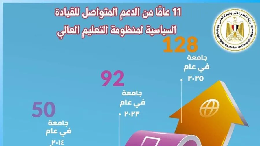 11 عامًا من الدعم المستمر للقيادة السياسية في نظام التعليم العالي