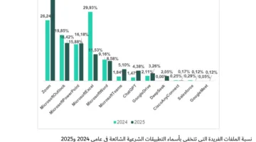 كاسبرسكي: زيادة بنسبة 115% في التهديدات السيبرانية التي تتقمص هوية ChatGPT