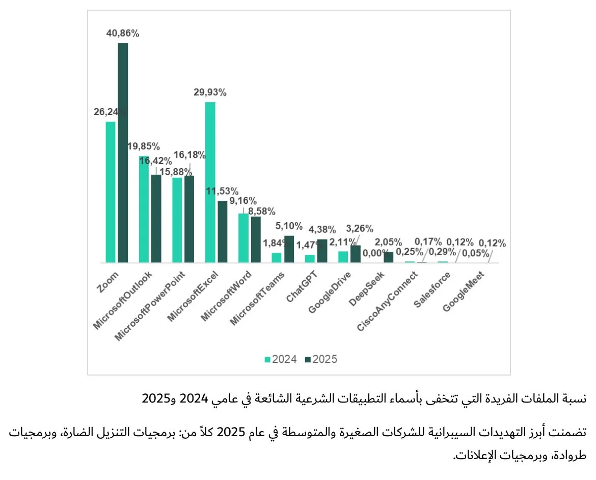 كاسبرسكي: زيادة بنسبة 115% في التهديدات السيبرانية التي تتقمص هوية ChatGPT