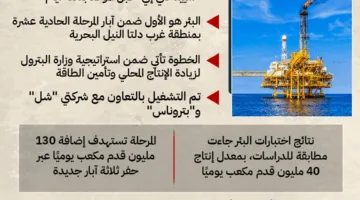 3 آبار جديدة في المرحلة 11 لتعزيز إنتاج مصر من الغاز الطبيعي