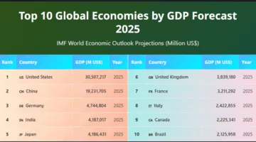 مصر تدخل قائمة أقوى 50 اقتصادًا عالميًا.. النمو الاقتصادي يتخطى العقبات في تصنيف 2025