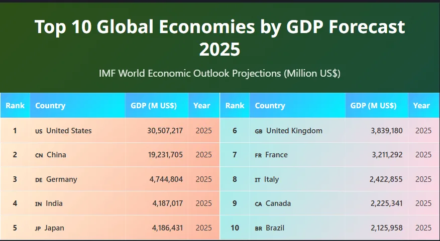 مصر تدخل قائمة أقوى 50 اقتصادًا عالميًا.. النمو الاقتصادي يتخطى العقبات في تصنيف 2025 مصر تدخل قائمة أقوى 50 اقتصادًا عالميًا.. النمو الاقتصادي يتخطى العقبات في تصنيف 2025