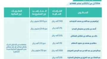 الهيئة العامة للسوق المالية تُدين عشرة مستثمرين بسبب انتهاك نظام السوق ولائحته التنفيذية وتفرض عليهم غرامة قدرها 860 ألف ريال.