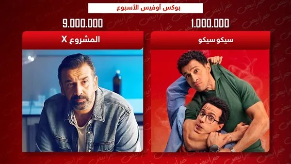 أعلى إيرادات شباك التذاكر للأسبوع: “المشروع X” يحقق 9 ملايين و”سيكو سيكو” يجمع مليونًا. أعلى إيرادات شباك التذاكر للأسبوع: “المشروع X” يحقق 9 ملايين و”سيكو سيكو” يجمع مليونًا.