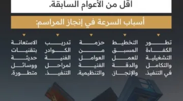 إكمال مراسم تجديد كسوة الكعبة في فترة زمنية قياسية بفضل أساليب فنية وتنظيمية جديدة.