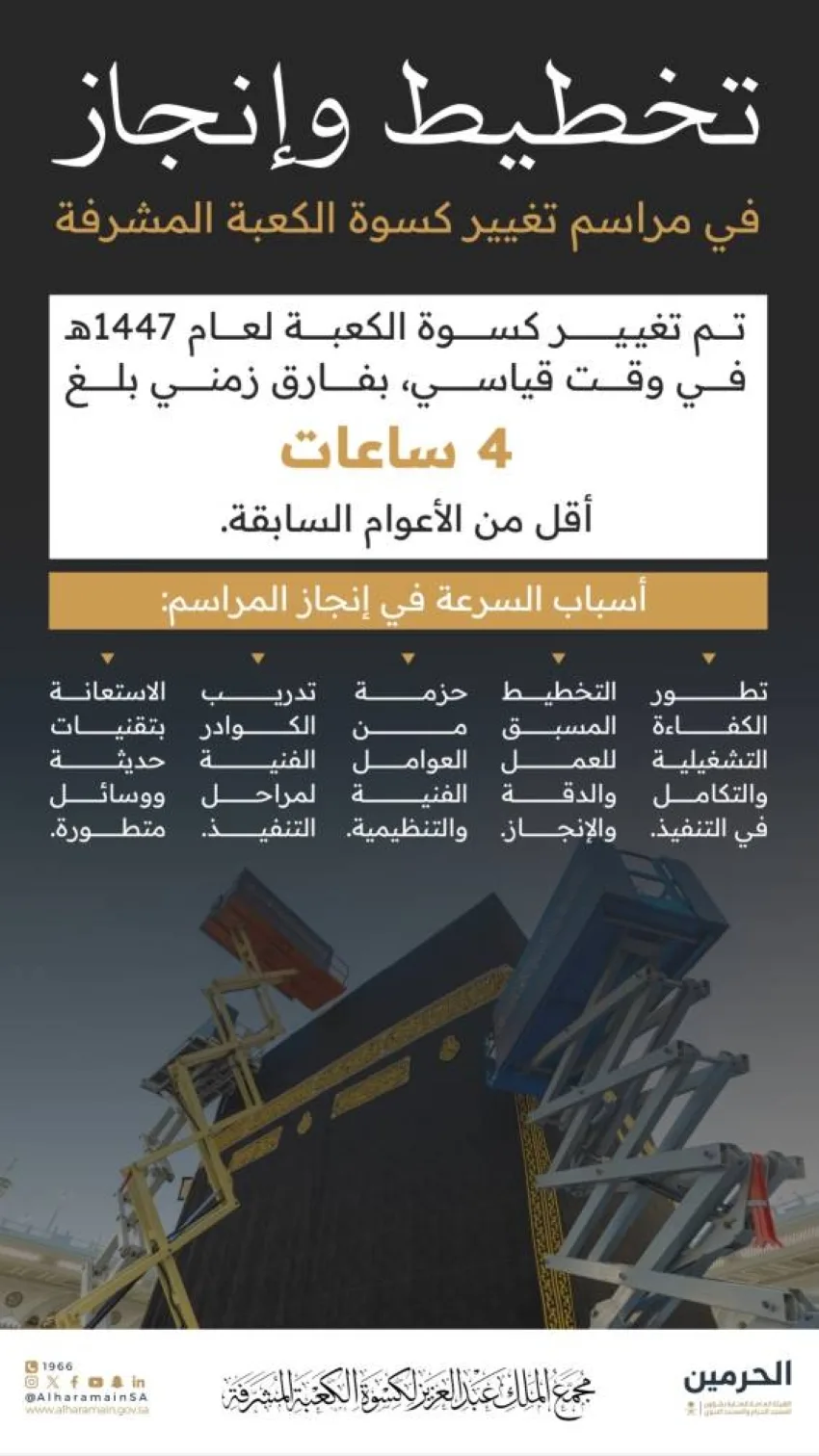 إكمال مراسم تجديد كسوة الكعبة في فترة زمنية قياسية بفضل أساليب فنية وتنظيمية جديدة.