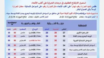 ارتفاع طفيف في درجات الحرارة.. توقعات الطقس يوم السبت في القاهرة والعديد من المحافظات