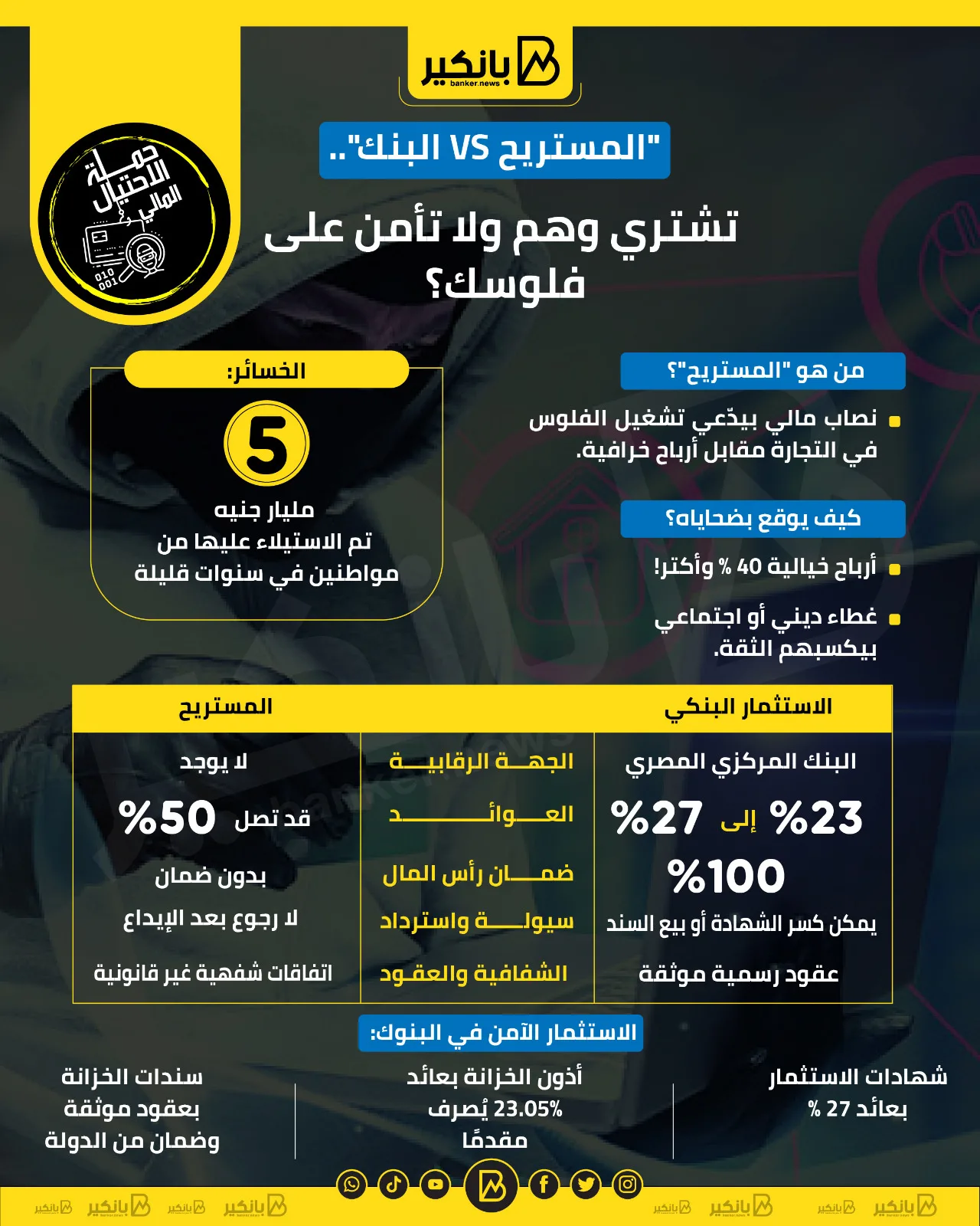 المستريح مقابل البنك: هل تستثمر في وهم أم تحمي أموالك؟ | إنفوجراف