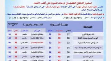 حالة الطقس السبت 28 يونيو 2025: ارتفاع درجات الحرارة في معظم المناطق وضباب خفيف في الصباح