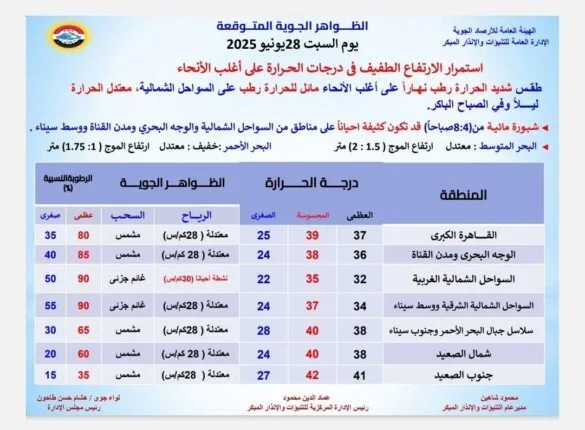 حالة الطقس السبت 28 يونيو 2025: ارتفاع درجات الحرارة في معظم المناطق وضباب خفيف في الصباح حالة الطقس السبت 28 يونيو 2025: ارتفاع درجات الحرارة في معظم المناطق وضباب خفيف في الصباح