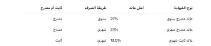 أفضل عائد على الشهادات البلاتينية من البنك الأهلي المصري