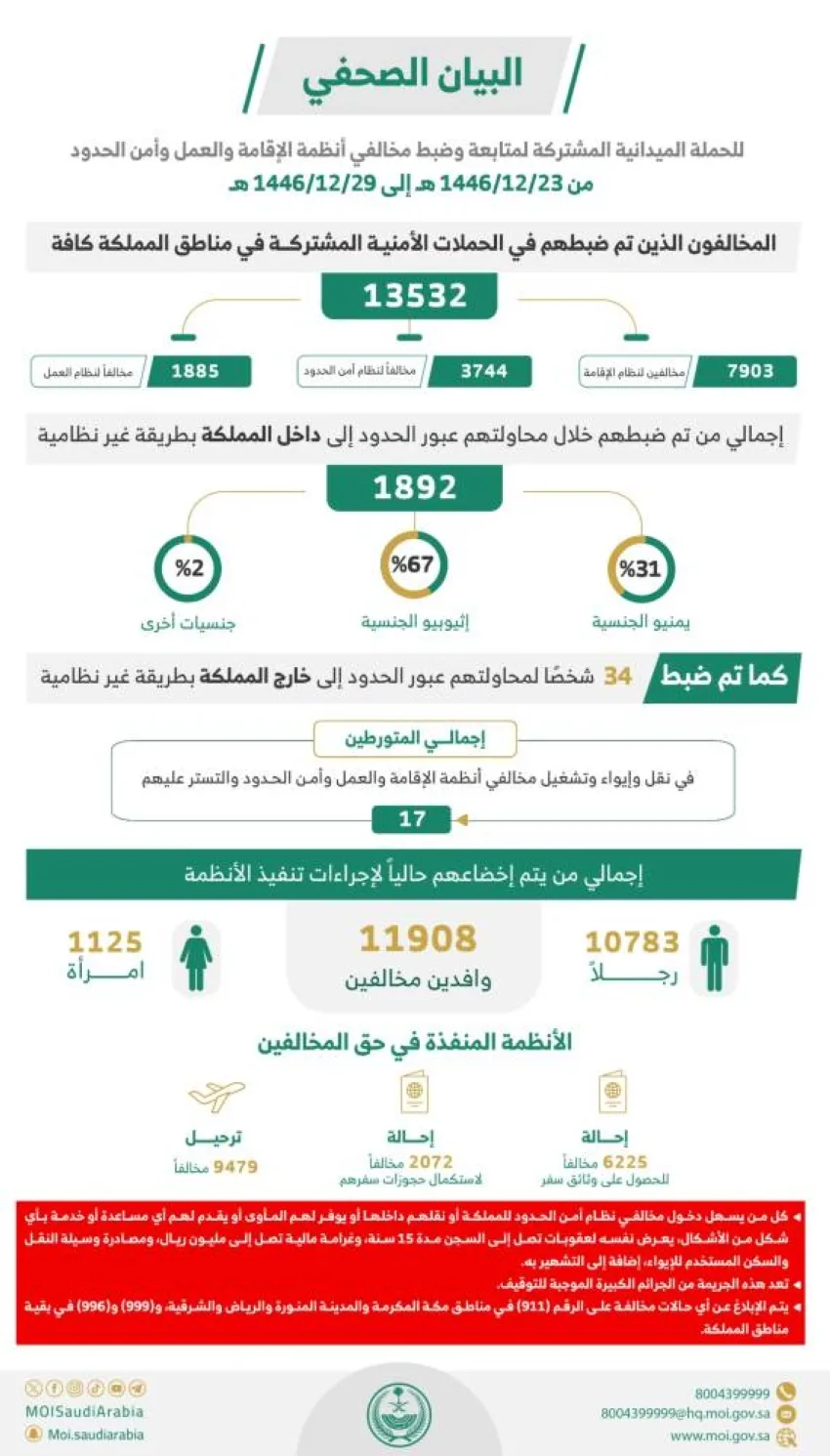 خلال أسبوع… القبض على (13532) شخصًا مخالفًا لأنظمة الإقامة وحماية الحدود. خلال أسبوع… القبض على (13532) شخصًا مخالفًا لأنظمة الإقامة وحماية الحدود.