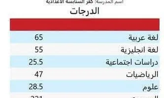 نتيجة “تقى” في الشهادة الإعدادية 2025 Tragically توفيت في حادث على الطريق الإقليمي