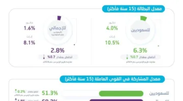 نسبة البطالة بين سكان المملكة تصل إلى 2.8% في الربع الأول من عام 2025م.