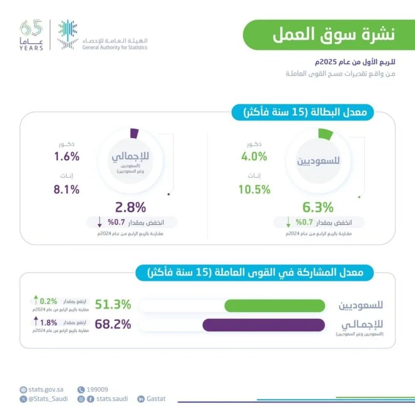 نسبة البطالة بين سكان المملكة تصل إلى 2.8% في الربع الأول من عام 2025م.