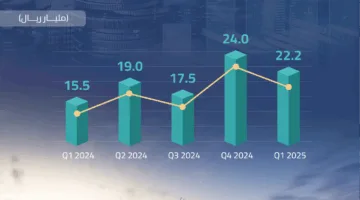 ارتفاع تدفقات الاستثمار الأجنبي الصافية إلى المملكة بنسبة 44% في الربع الأول