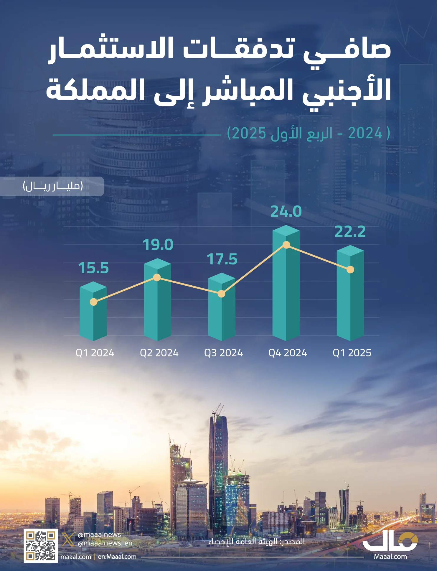 ارتفاع تدفقات الاستثمار الأجنبي الصافية إلى المملكة بنسبة 44% في الربع الأول ارتفاع تدفقات الاستثمار الأجنبي الصافية إلى المملكة بنسبة 44% في الربع الأول