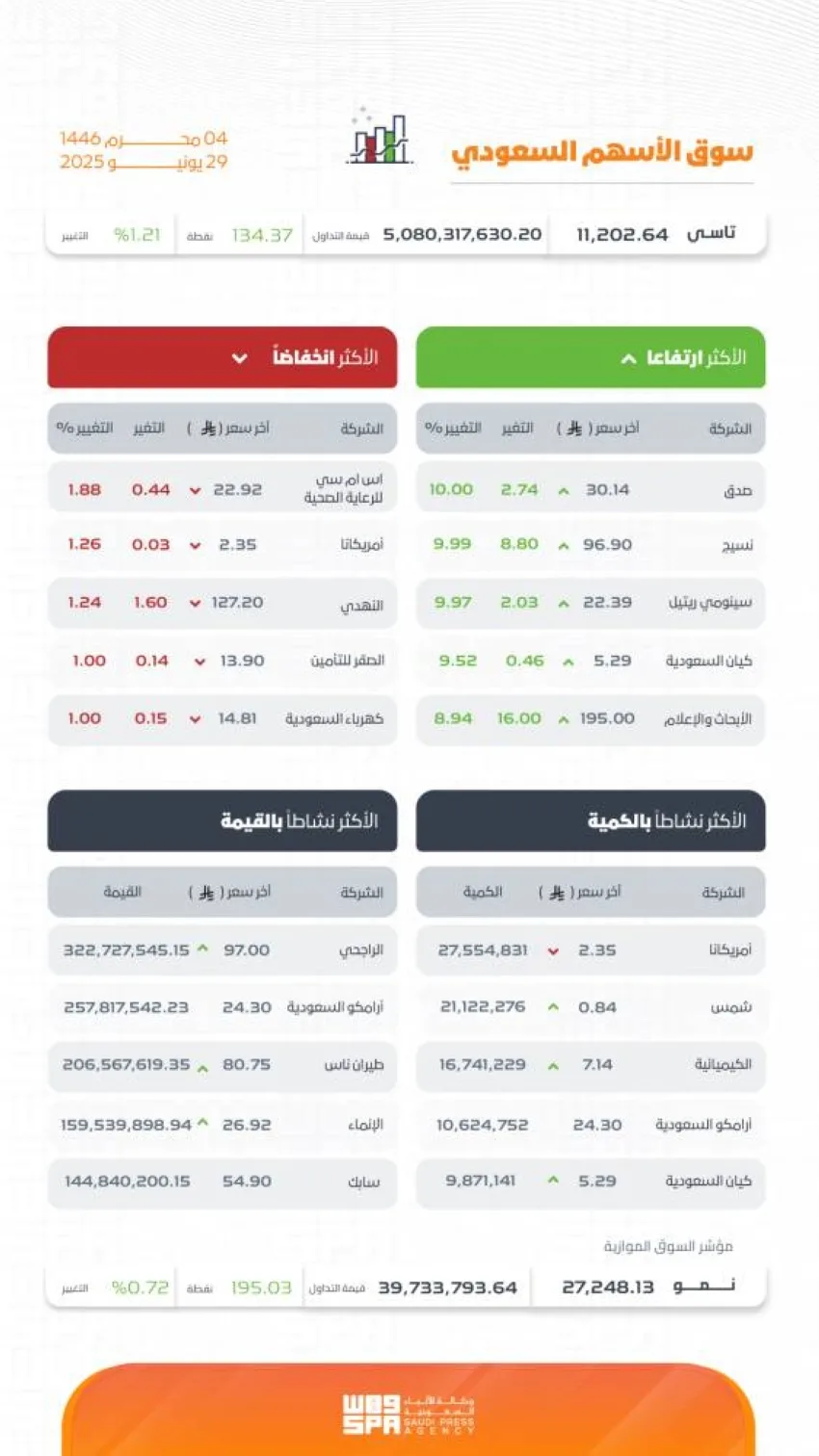 تاسي ينهي يومه بارتفاع عند النقطة 11202.64