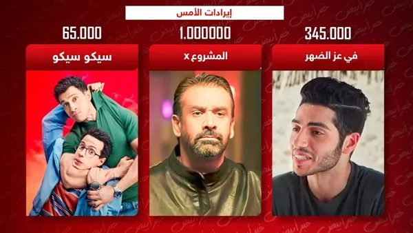 إيرادات الأمس: المشروع X يحصد مليون، وفي ذروة النهار يحقق 345 ألف، وسيكو سيكو يكتفي بـ 65 ألف. إيرادات الأمس: المشروع X يحصد مليون، وفي ذروة النهار يحقق 345 ألف، وسيكو سيكو يكتفي بـ 65 ألف.