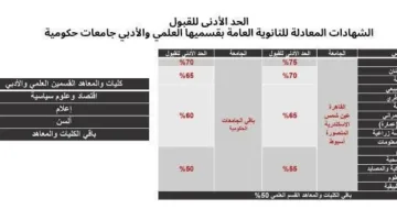 عاجل: الحد الأدنى للتسجيل في كليات الطب للطلاب الوافدين يبلغ 75% في الجامعات الحكومية