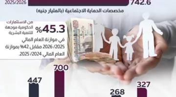 عاجل| بالإنفوجراف.. الحكومة المصرية تضع الحماية الاجتماعية في صدارة أولوياتها
