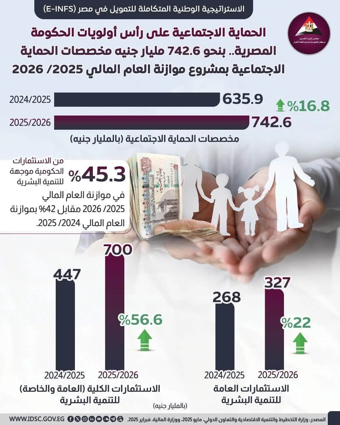 عاجل| بالإنفوجراف.. الحكومة المصرية تضع الحماية الاجتماعية في صدارة أولوياتها عاجل| بالإنفوجراف.. الحكومة المصرية تضع الحماية الاجتماعية في صدارة أولوياتها