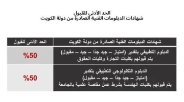 التعليم العالي تحدد النسب الدنيا للقبول في الجامعات الحكومية للطلاب الدوليين: 75% للطب و60% للهندسة