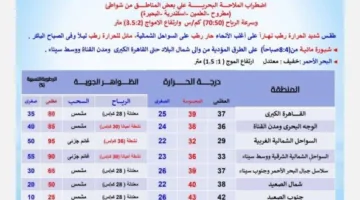 درجات الحرارة العظمى في القاهرة تبلغ 37° وفي أسوان 42°.. الأرصاد تُعلن توقعات الطقس اليوم الإثنين 30 يونيو 2025
