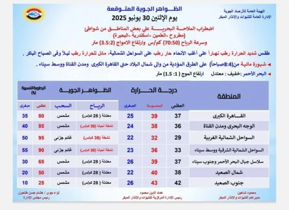 درجات الحرارة العظمى في القاهرة تبلغ 37° وفي أسوان 42°.. الأرصاد تُعلن توقعات الطقس اليوم الإثنين 30 يونيو 2025