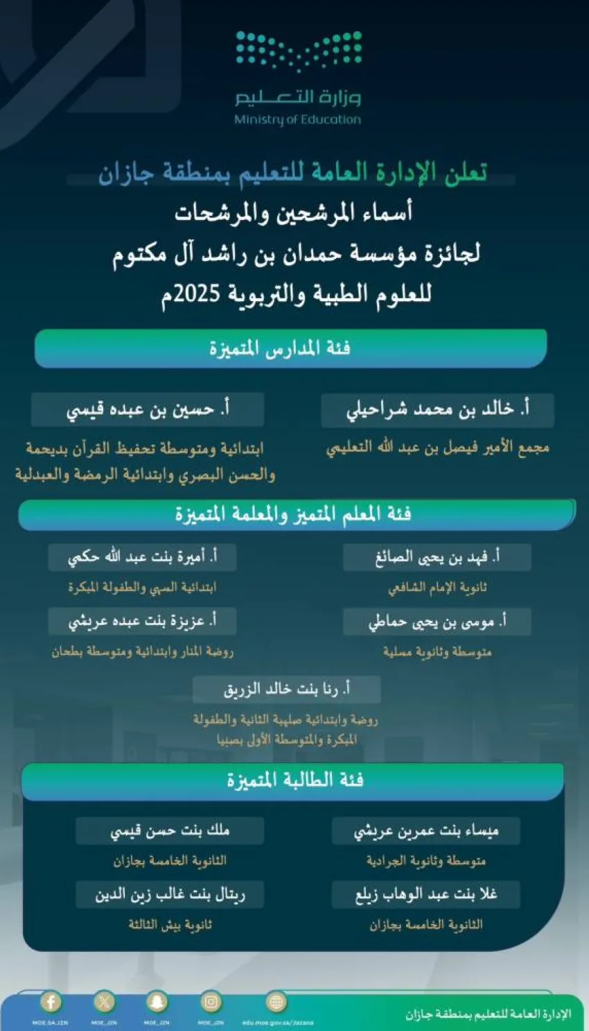 تعليم جازان: (11) متقدمًا ومتقدمة لجائزة حمدان بن راشد تعليم جازان: (11) متقدمًا ومتقدمة لجائزة حمدان بن راشد