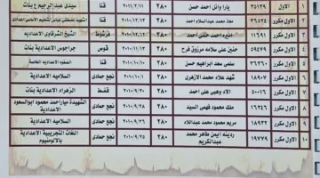 68% نسبة النجاح… 196 طالباً يحصلون على الدرجة الكاملة في الشهادة الإعدادية بقنا