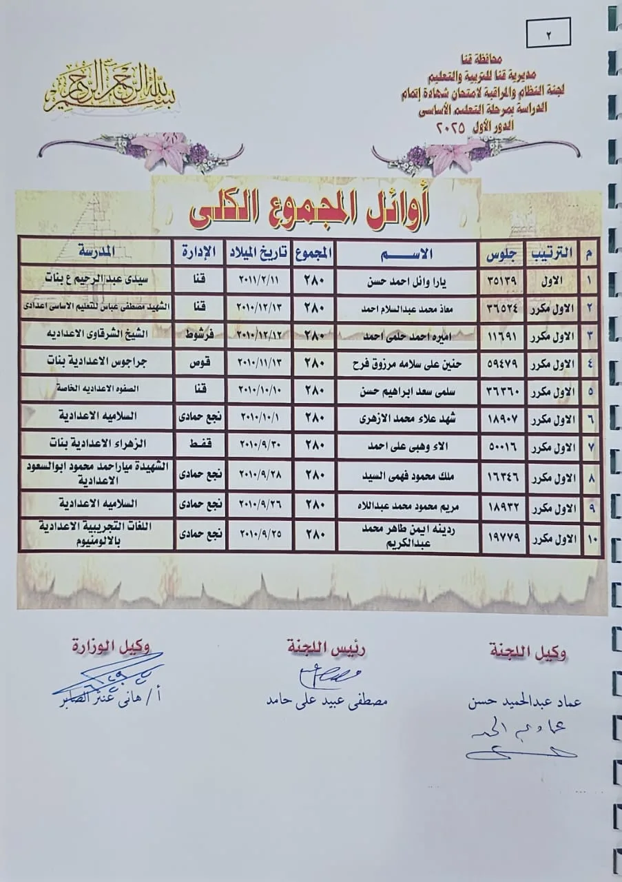 68% نسبة النجاح… 196 طالباً يحصلون على الدرجة الكاملة في الشهادة الإعدادية بقنا 68% نسبة النجاح… 196 طالباً يحصلون على الدرجة الكاملة في الشهادة الإعدادية بقنا