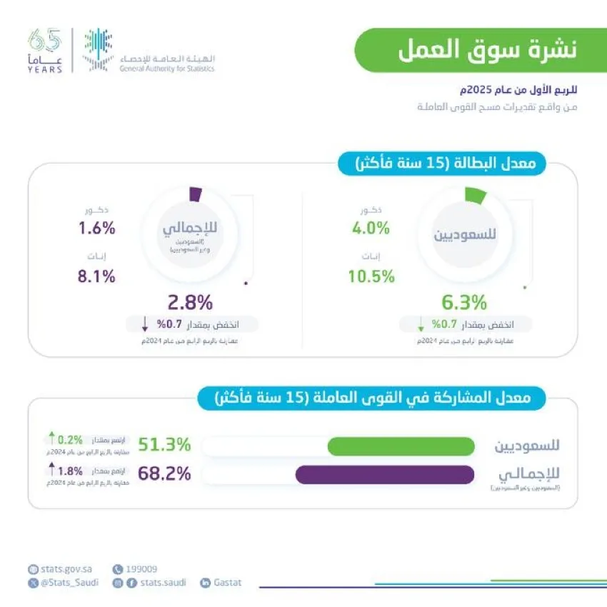 الإحصاءات: تراجع معدل البطالة إلى 6.3% الإحصاءات: تراجع معدل البطالة إلى 6.3%
