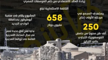 المجمع الصناعي لإنتاج حمض الفوسفوريك: تطور ملحوظ في صناعة التعدين بمصر