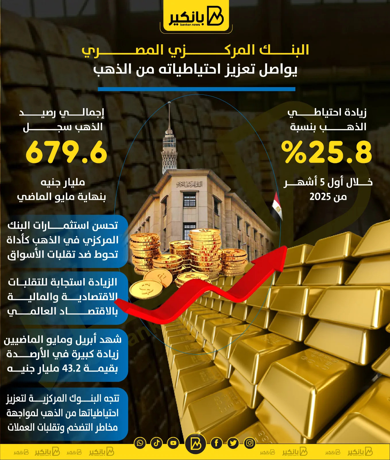 البنك المركزي المصري يستمر في زيادة احتياطياته من الذهب | معلومات رسومية