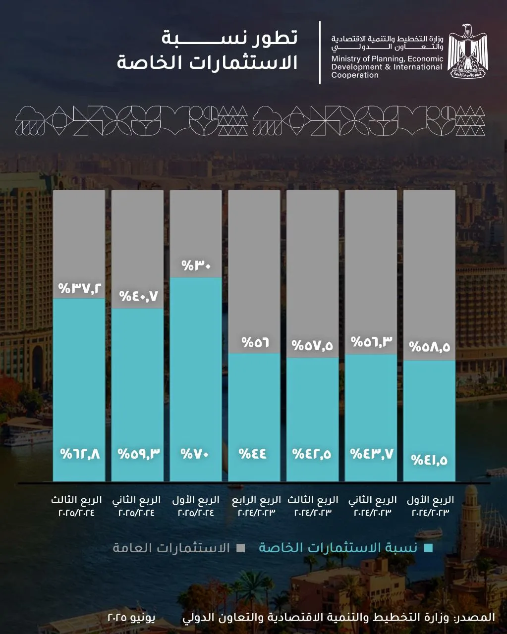 الاستثمارات الخاصة تسيطر على 62.8% في الربع الثالث من 2024/2025 الاستثمارات الخاصة تسيطر على 62.8% في الربع الثالث من 2024/2025