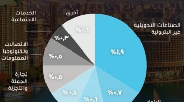 ارتفاع بنسبة 23.7% في صادرات الملابس الجاهزة المصرية خلال الربع الثالث من 2024-2025