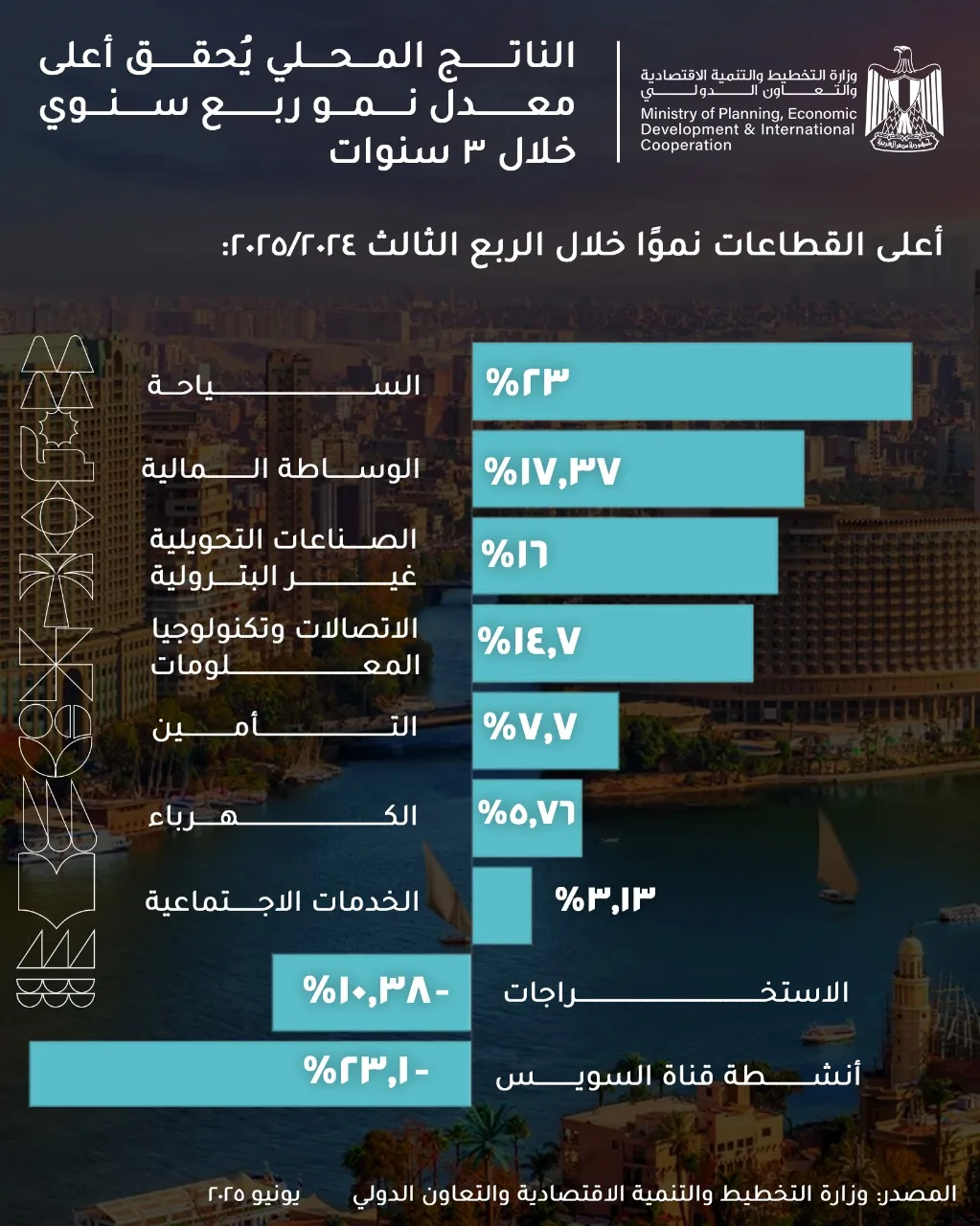 اكتشف أبرز القطاعات المتنامية في الربع الثالث من السنة المالية الحالية (إنفوجراف)