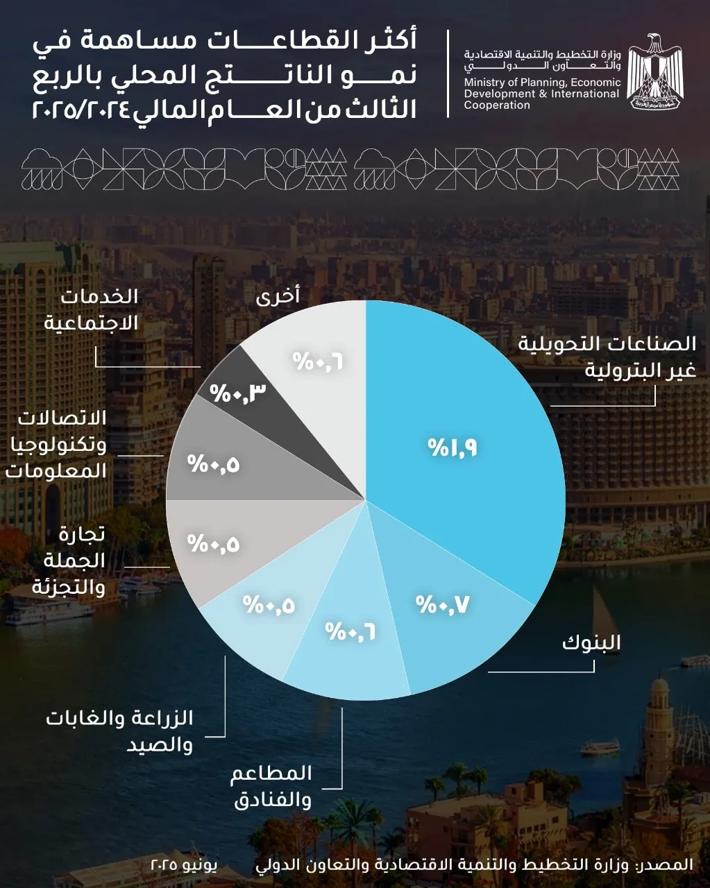 الصناعات غير النفطية تعزز نمو الاقتصاد المصري في الربع الثالث من عام 2024/2025