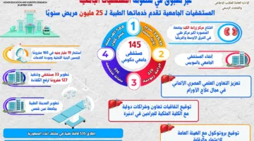 التعليم العالي: 11 عامًا من الدعم المستمر من القيادة السياسية لملف المستشفيات الجامعية