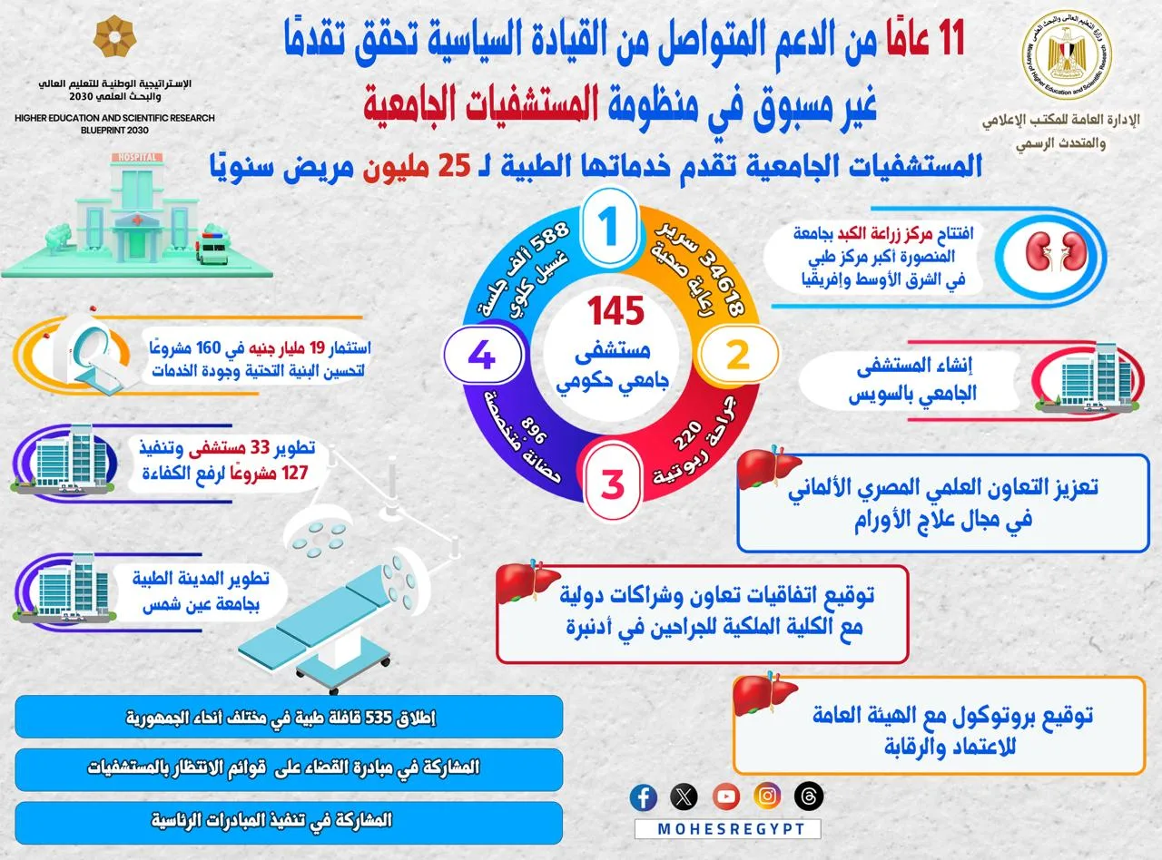 التعليم العالي: 11 عامًا من الدعم المستمر من القيادة السياسية لملف المستشفيات الجامعية
